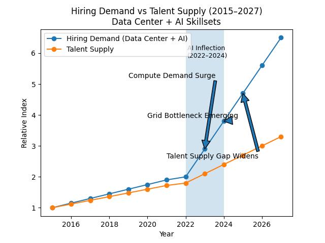 Image of a chart illustrates a rapidly widening talent supply gap from 2016 to 2026, as the hiring demand for Data Center and AI skillsets surges past the available talent supply—particularly following an AI inflection period between 2022 and 2024.